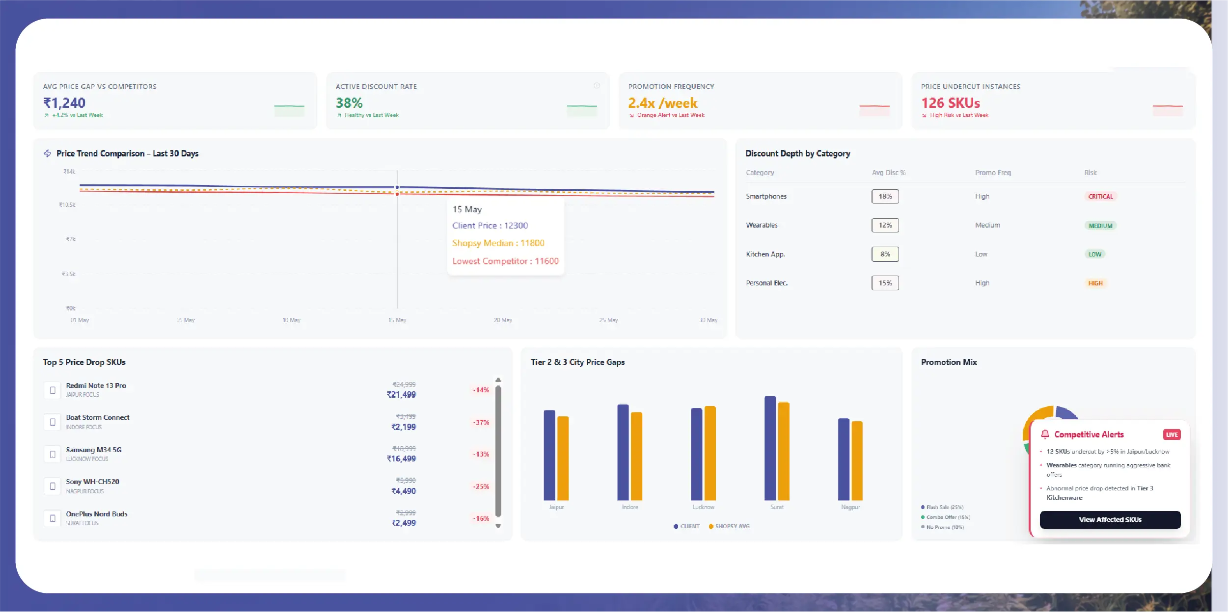 Navratri Mega Sale Price Tracking
